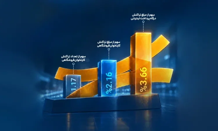 صدرنشینی پرداخت الکترونیک سداد در رشد سهم مبلغی کل کارتخوان‌ها و درگاه پرداخت اینترنتی در مردادماه